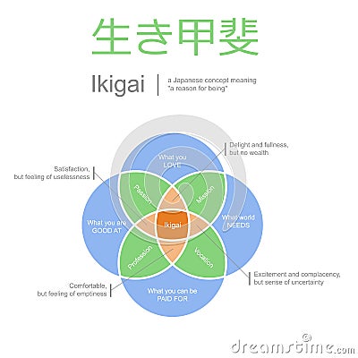 Ikigai, meaning of life concept, vector illustration Vector Illustration