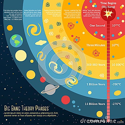 Illustration of Big Bang Theory Phases with place Vector Illustration