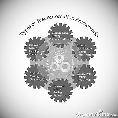 Illustration of different Types of Test automation framework Vector Illustration