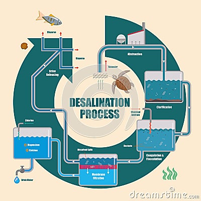 Illustrative diagram of desalination process Vector Illustration