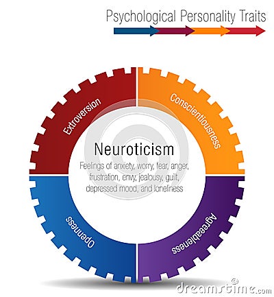 Psychological Personality Traits Chart Infographic isolated Vector Illustration