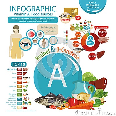 The impact of vitamin A on human health. Vector Illustration