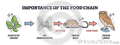 Importance of food chain as lack of animal nutrient situation outline diagram Vector Illustration