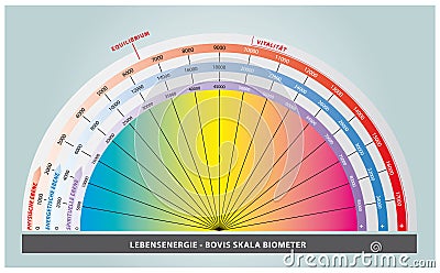 Bovis Scale for measuring Life Force Energy in Rainbow colors. German Language Vector Illustration