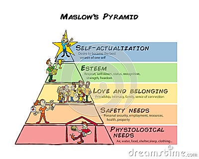 Maslow pyramid of human needs different levels Vector Illustration