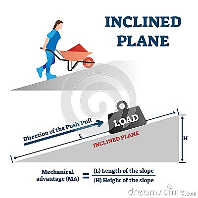 Inclined plane vector illustration. Labeled push load simple mechanics scheme Vector Illustration