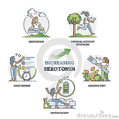 Increasing serotonin for mental and physical wellness outline collection set Vector Illustration