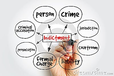 Indictment mind map, law concept for presentations and reports Stock Photo