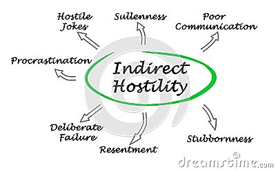 Indirect Hostility Stock Photo