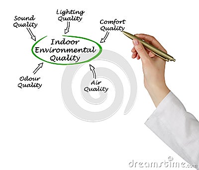 Indoor Environmental Quality Stock Photo