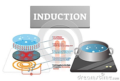 Induction vector illustration. Labeled household cooking heat explanation. Vector Illustration