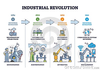 Industrial revolution stages and manufacturing development outline diagram Vector Illustration