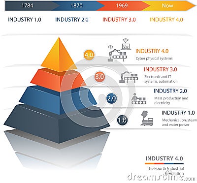 Industry 4.0 The Fourth Industrial Revolution Vector Illustration