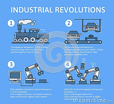 Industry 4.0 infographic. Four industrial revolutions in stages. Flat vector illustration on blue background. Vector Illustration