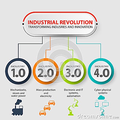 Industry 4. 0 infographic representing the four industrial revolutions in manufacturing and engineering. Vector Illustration