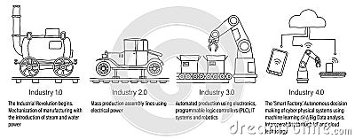 Industry 4.0 infographic representing the four industrial revolutions in manufacturing and engineering. Unfilled line art Vector Illustration