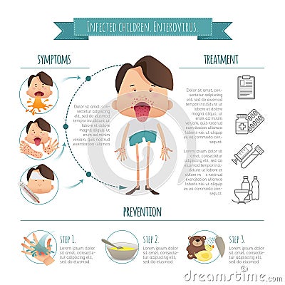 Infected children. Enterovirus. Hand-foot-mouth disease Infographics. Symptoms, prevention and treatment. Poster detail Vector Illustration