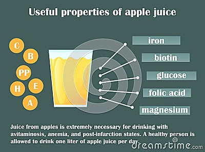 Infographic about the beneficial properties of apple juice. Vector Illustration