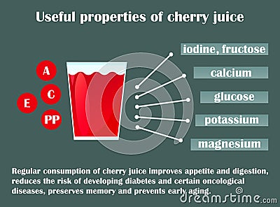 Infographic about the beneficial properties of cherry juice. Stock Photo