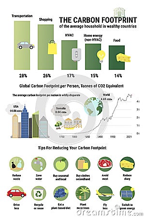 Infographic of carbon footprint of average household in wealthy countries. Tips for reducing personal carbon footprint. Vector Illustration