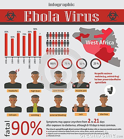 Infographic about deadly ebola virus (EVD) Vector Illustration