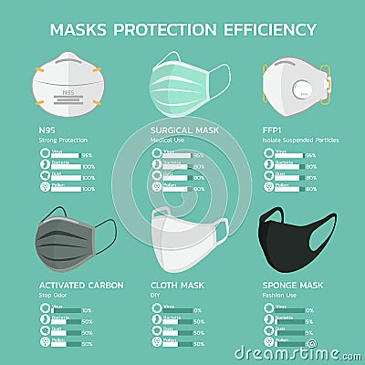 Face mask protection efficiency infographic Vector Illustration