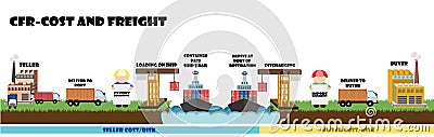 Infographic of Incoterms, shipping condition on sea shipment CFR Vector Illustration