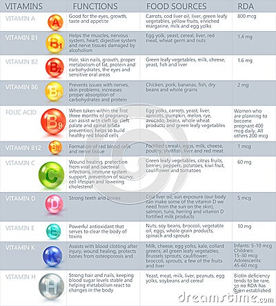 Infographic List Of Vitamins Vector Illustration