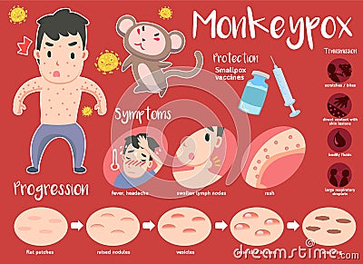 infographic about Monkeypox Vector Illustration