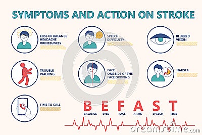 Infographic symptoms and action on stroke. Befast. Stroke awareness Vector Illustration