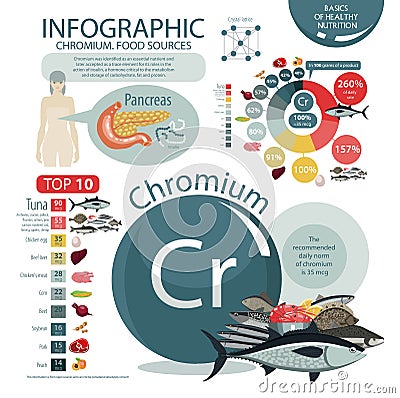 Infographics chromium content in the natural organic food Vector Illustration