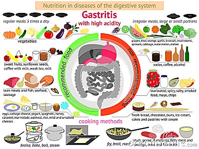 Infographics proper nutrition. Gastritis Vector Illustration