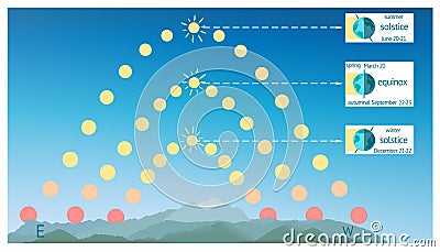 Infographics for summer solstice, autumnal spring equinox Northern Hemisphere. Vector Illustration