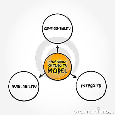 Information security model three main components mind map, text concept for presentations and reports Stock Photo