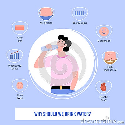 Poster with a set of icons showing need for pure drinking water for human body Vector Illustration