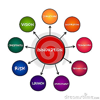 Innovation - practical implementation of ideas that result in the introduction of new goods or services, mind map concept for Stock Photo