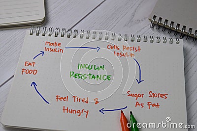 Insulin Resistance write on a book with keywords isolated wooden table Stock Photo