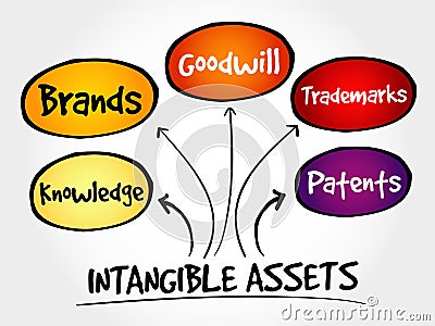Intangible assets types Stock Photo