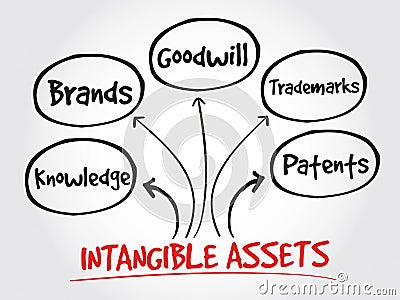 Intangible assets types, strategy mind map Stock Photo