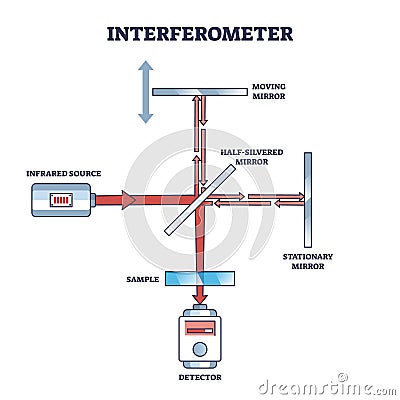 Interferometer device for interference information extraction outline diagram Vector Illustration