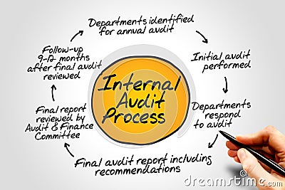 Internal Audit Process Stock Photo