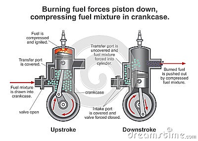 Internal combustion engine process. Illustration vector des Stock Photo