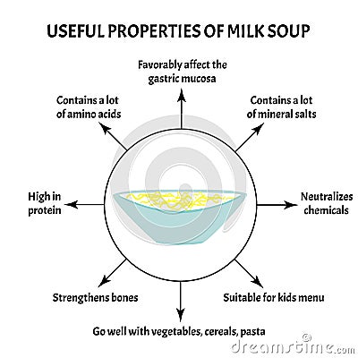 International Soup Day April 5th. Useful properties of milk soup. Infographics. Vector illustration on isolated Vector Illustration