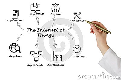 The Internet of Things Stock Photo