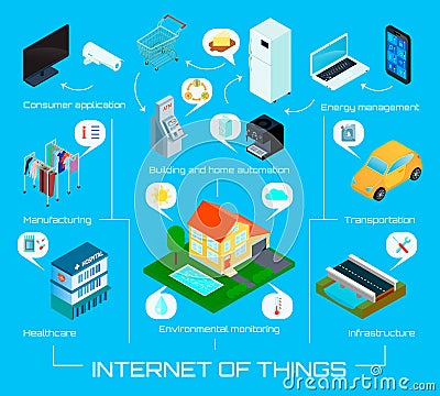 Internet Things Isometric Infographic Poster Vector Illustration