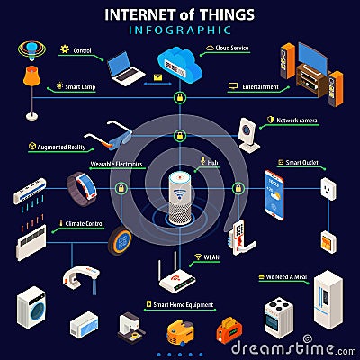 Internet Of Things Isometric Infographic Poster Vector Illustration