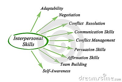 Interpersonal skills Stock Photo