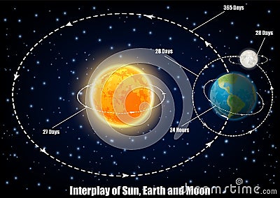 Interplay of Sun, Earth and Moon, vector educational poster Vector Illustration