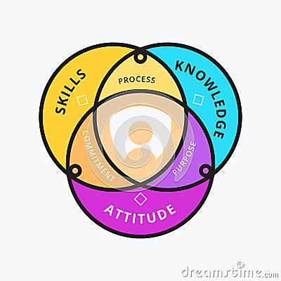 Intersection between skills, knowledge and attitude. Vector Illustration Stock Photo