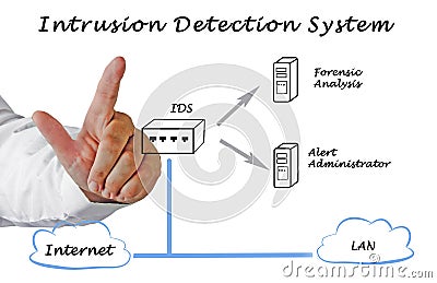 Intrusion Detection System Stock Photo